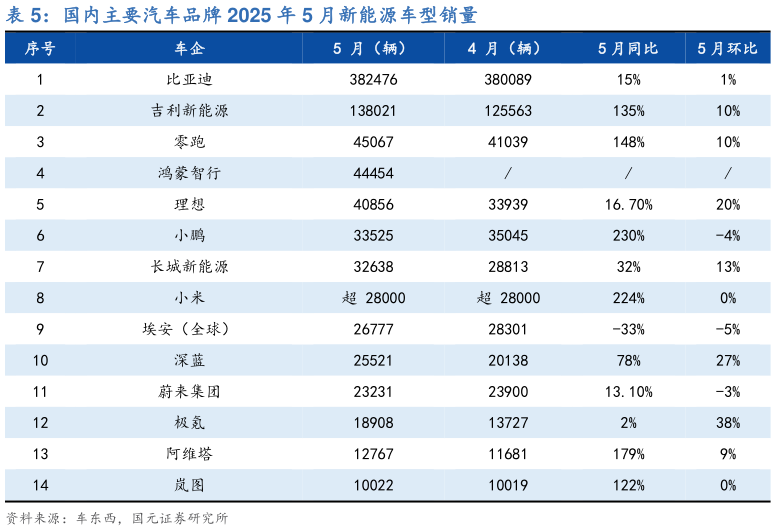 你知道国内主要汽车品牌 2025 年 5 月新能源车型销量