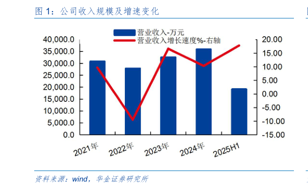谁能回答公司收入规模及增速变化