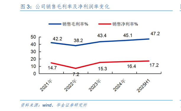 如何看待公司销售毛利率及净利润率变化