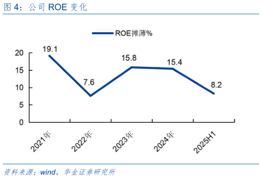 如何才能公司 ROE 变化