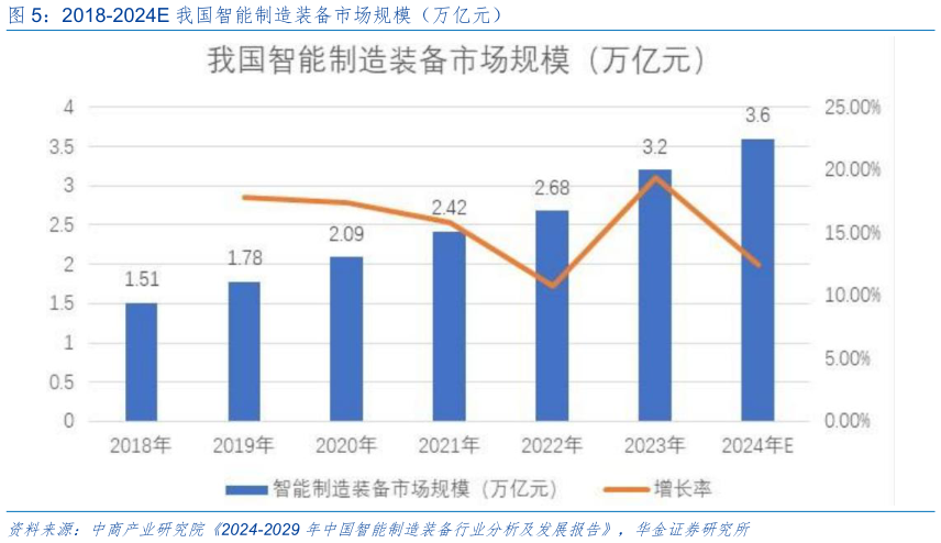 我想了解一下2018-2024E 我国智能制造装备市场规模（万亿元）