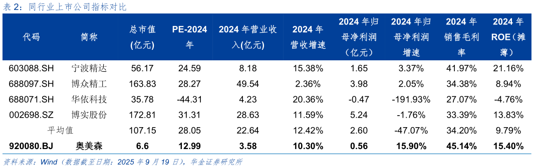 一起讨论下同行业上市公司指标对比