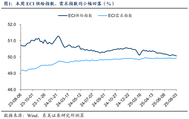 我想了解一下本周 ECI 供给指数、需求指数均小幅回落（%）?