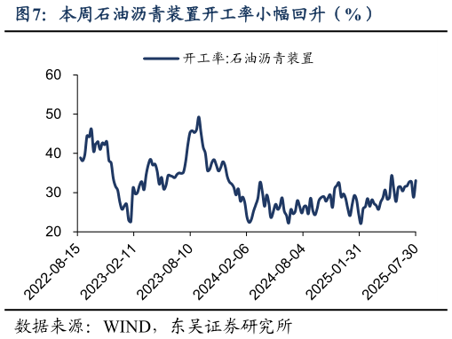 谁知道本周石油沥青装置开工率小幅回升（%）?