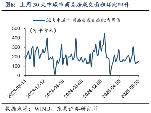如何了解上周 30 大中城市商品房成交面积环比回升?