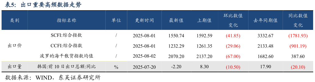 咨询下各位出口重要高频数据走势?