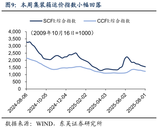 我想了解一下本周集装箱运价指数小幅回落?