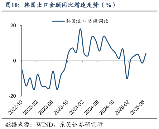 如何解释韩国出口金额同比增速走势（%）?