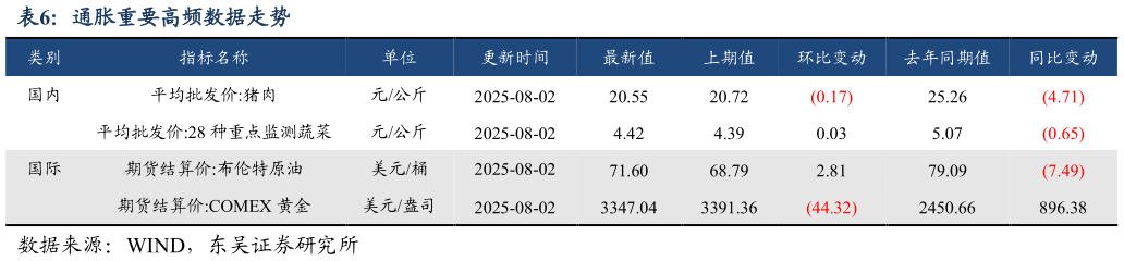 咨询大家通胀重要高频数据走势?