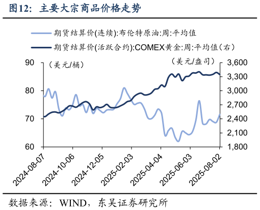 谁能回答主要大宗商品价格走势?