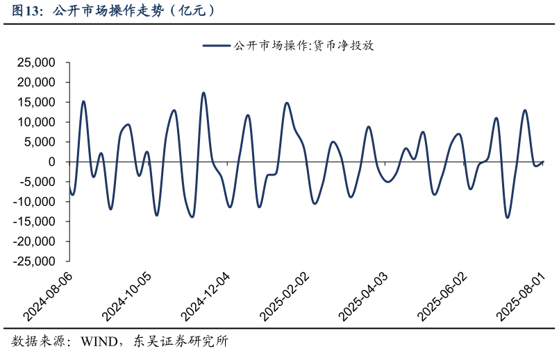想问下各位网友公开市场操作走势（亿元）?
