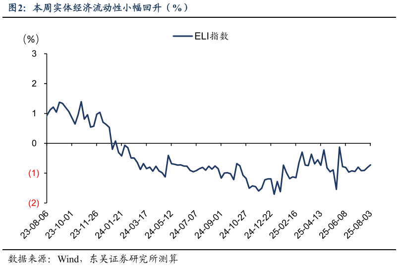 我想了解一下本周实体经济流动性小幅回升（%）?