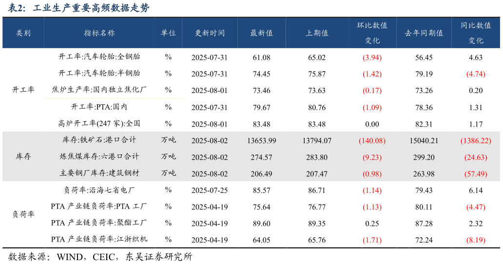 想问下各位网友工业生产重要高频数据走势?