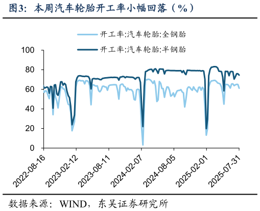 如何才能本周汽车轮胎开工率小幅回落（%）?