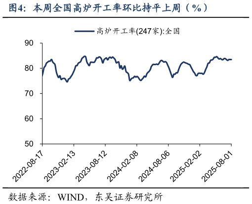 如何看待本周全国高炉开工率环比持平上周（%）?