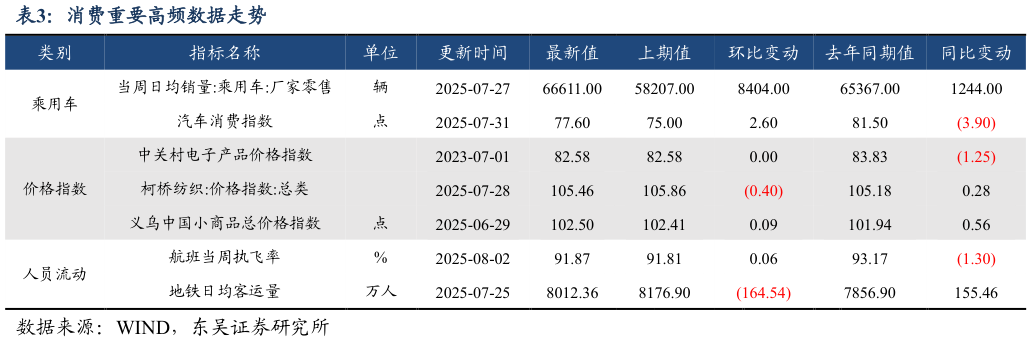 谁能回答消费重要高频数据走势?