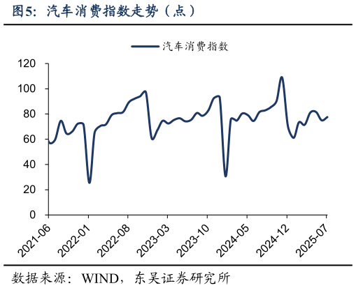 想问下各位网友汽车消费指数走势（点）?