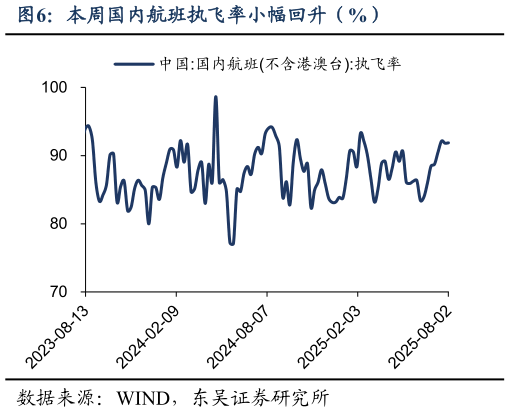 如何才能本周国内航班执飞率小幅回升（%）?