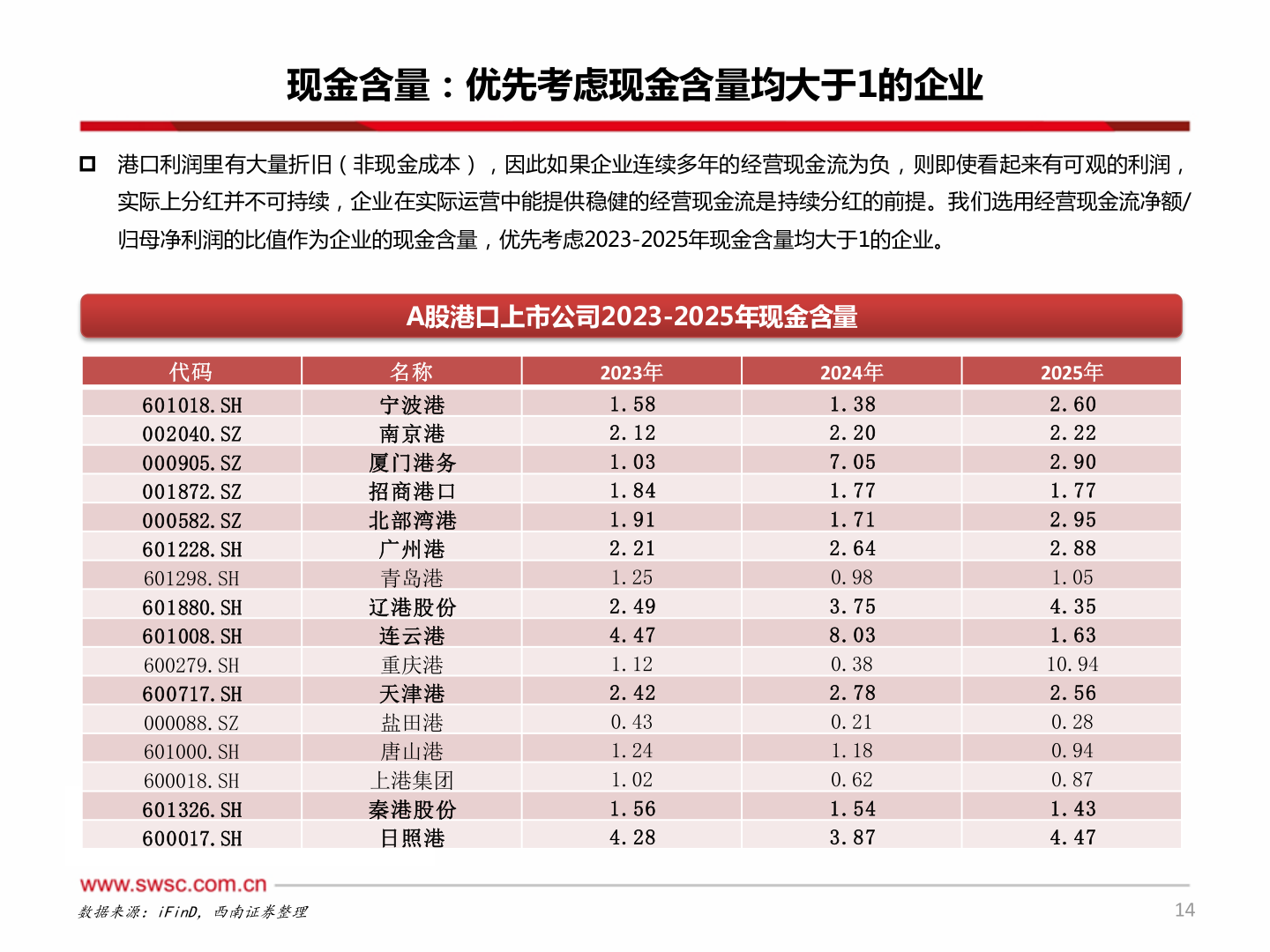 想关注一下现金含量：优先考虑现金含量均大于1的企业
