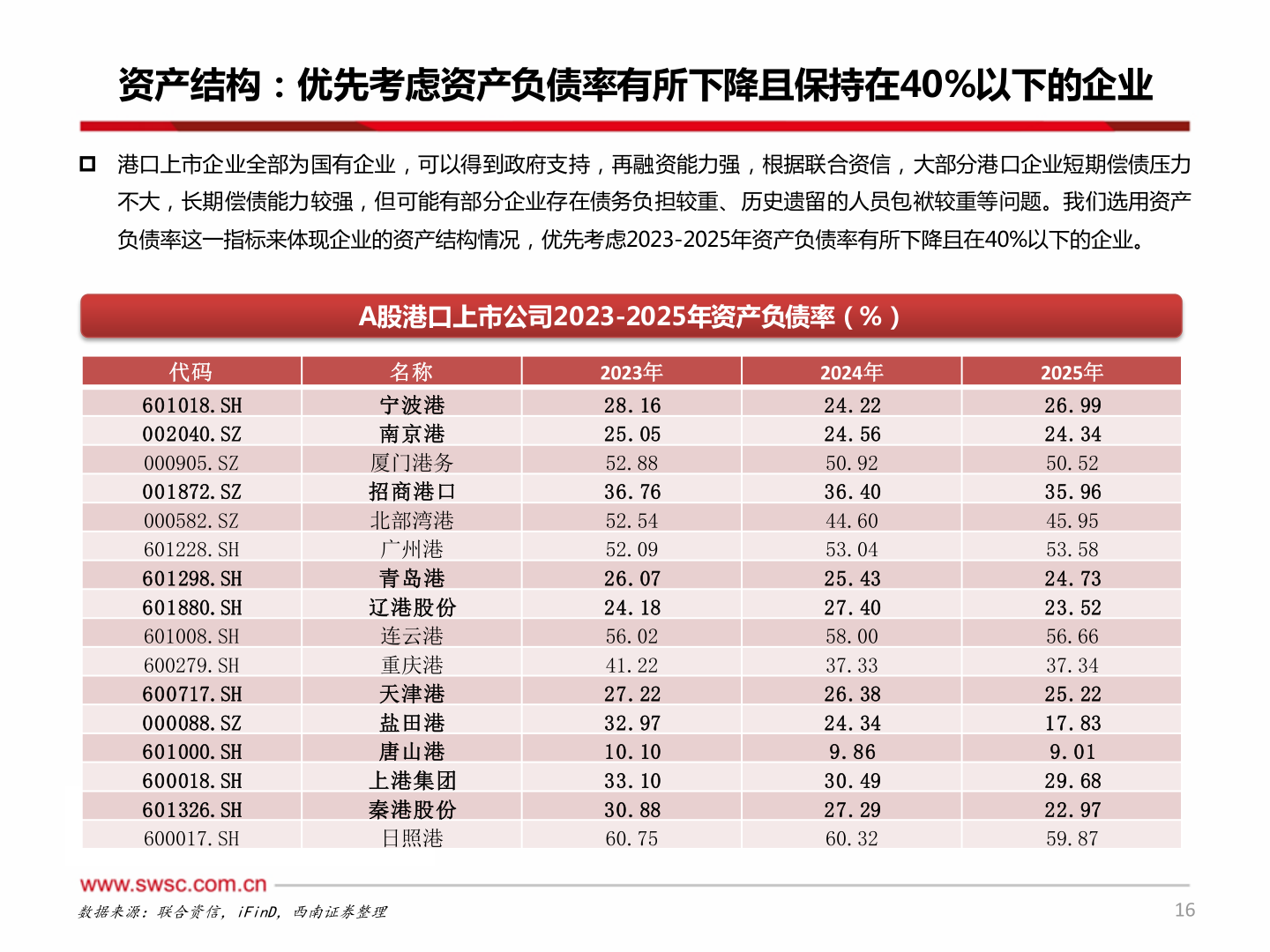 想关注一下资产结构：优先考虑资产负债率有所下降且保持在40%以下的企业