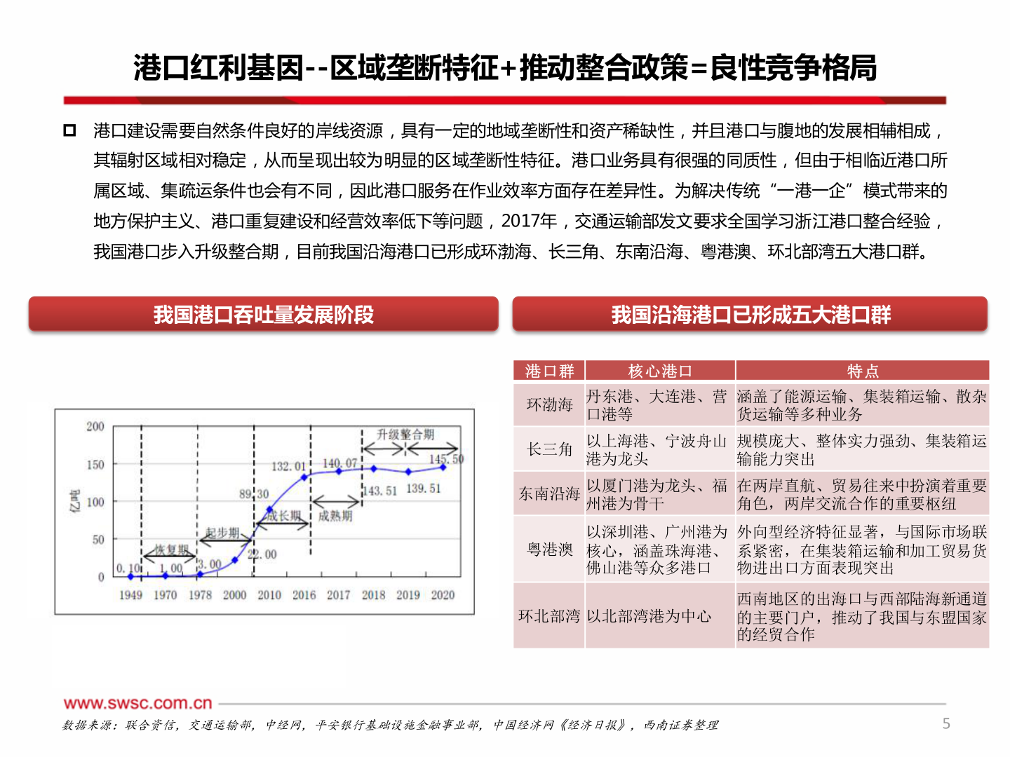 如何解释港口红利基因--区域垄断特征+推动整合政策=良性竞争格局