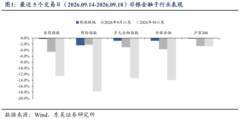 如何了解最近 5 个交易日（2026.09.14-2026.09.18）非银金融子行业表现
