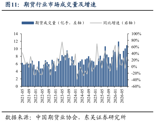如何了解期货行业市场成交量及增速