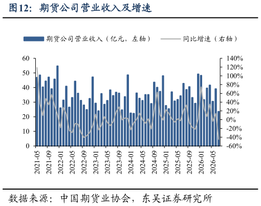 咨询大家期货公司营业收入及增速