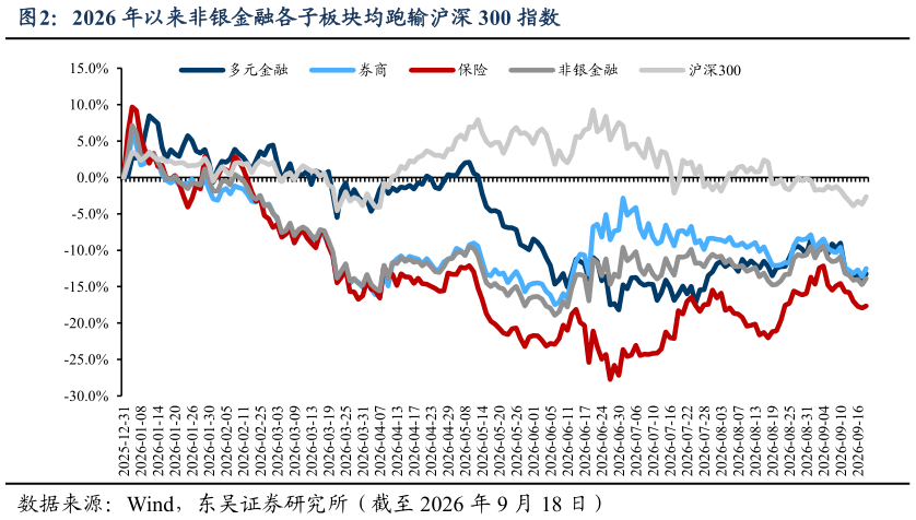 你知道2026 年以来非银金融各子板块均跑输沪深 300 指数