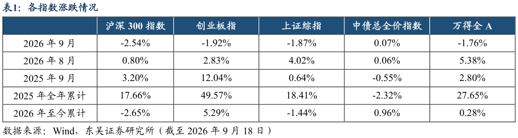 想问下各位网友各指数涨跌情况