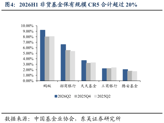 如何解释2026H1 非货基金保有规模 CR5 合计超过 20%