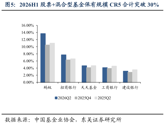 谁能回答2026H1 股票混合型基金保有规模 CR5 合计突破 30%