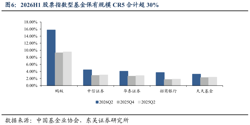 谁知道2026H1 股票指数型基金保有规模 CR5 合计超 30%