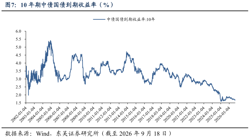 如何了解10 年期中债国债到期收益率（%）