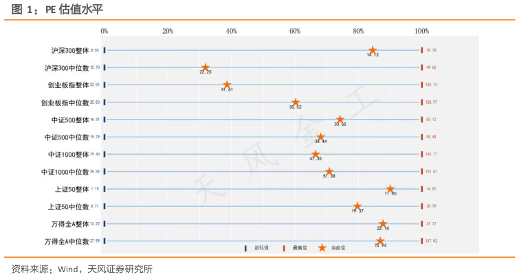 如何了解PE 估值水平