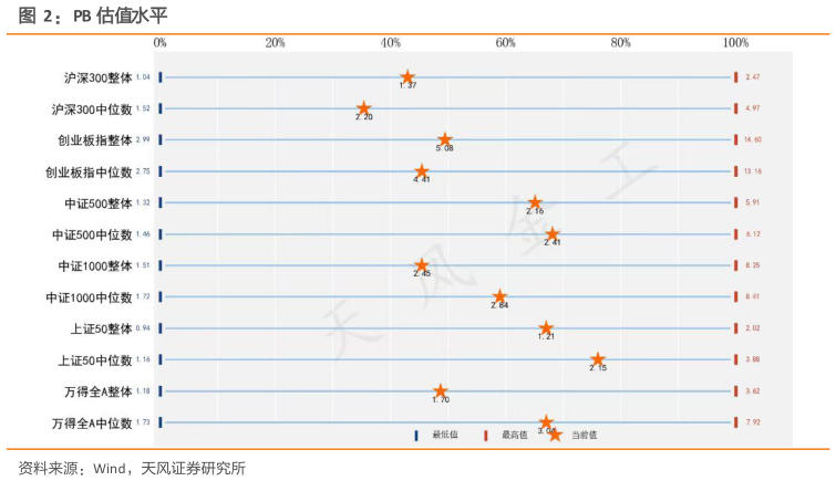 谁能回答PB 估值水平