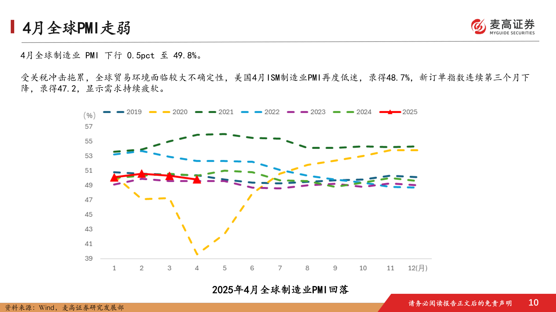 咨询下各位4月全球PMI走弱