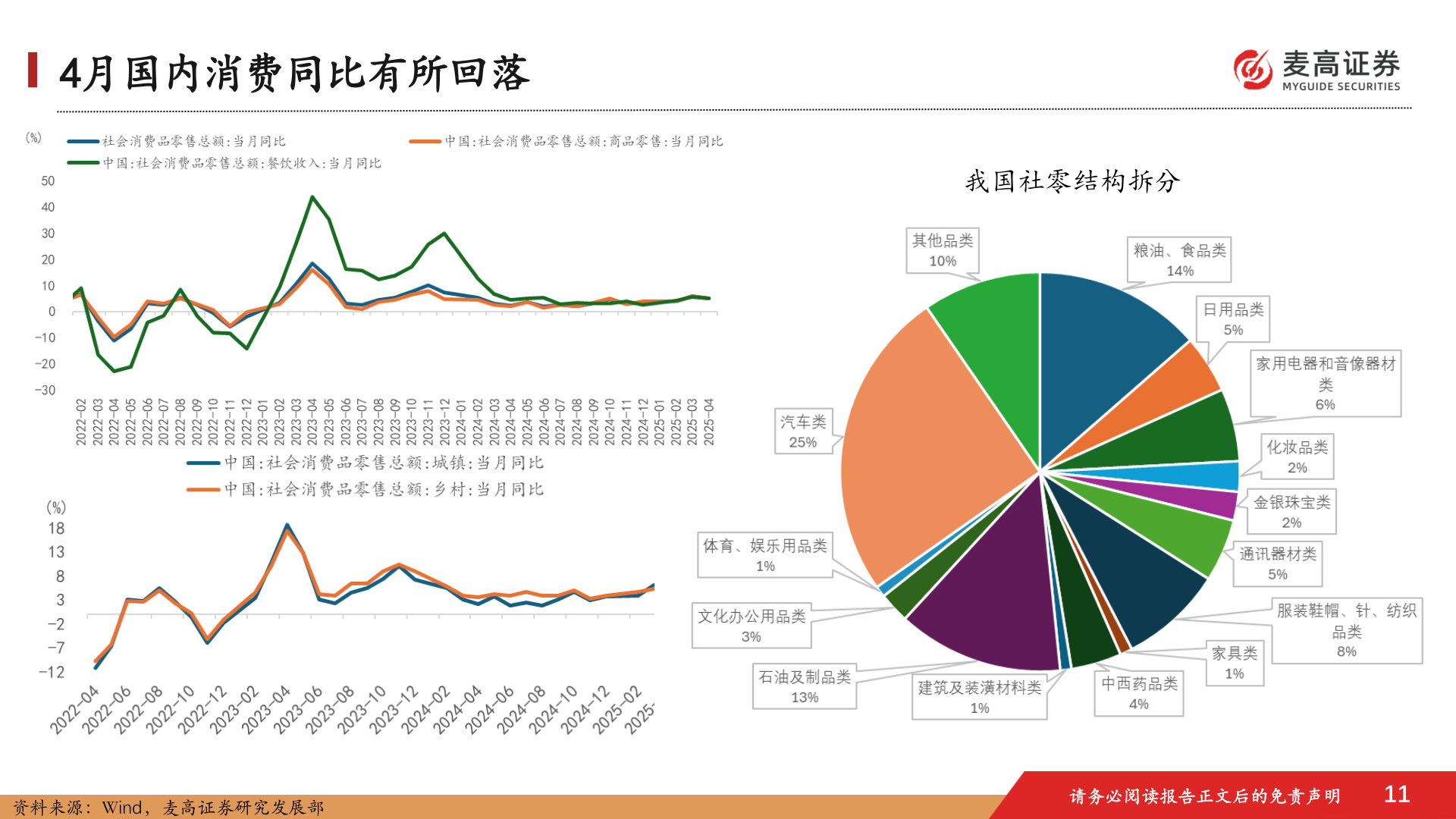你知道4月国内消费同比有所回落