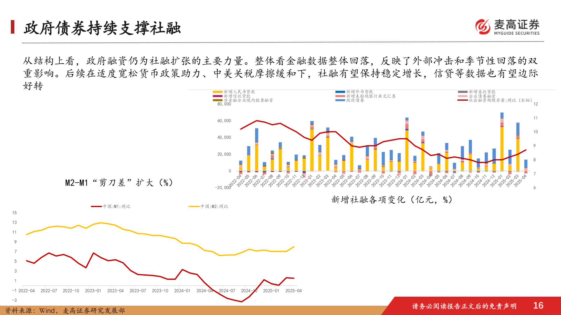 你知道政府债券持续支撑社融