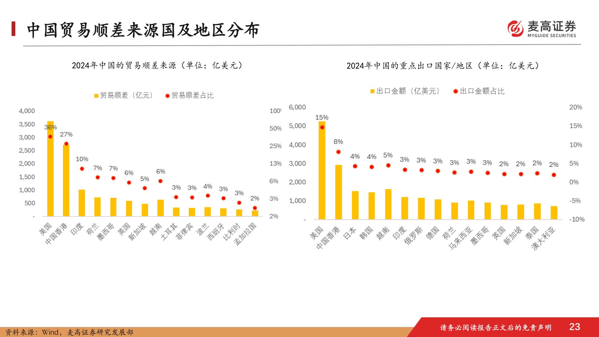 一起讨论下中国贸易顺差来源国及地区分布