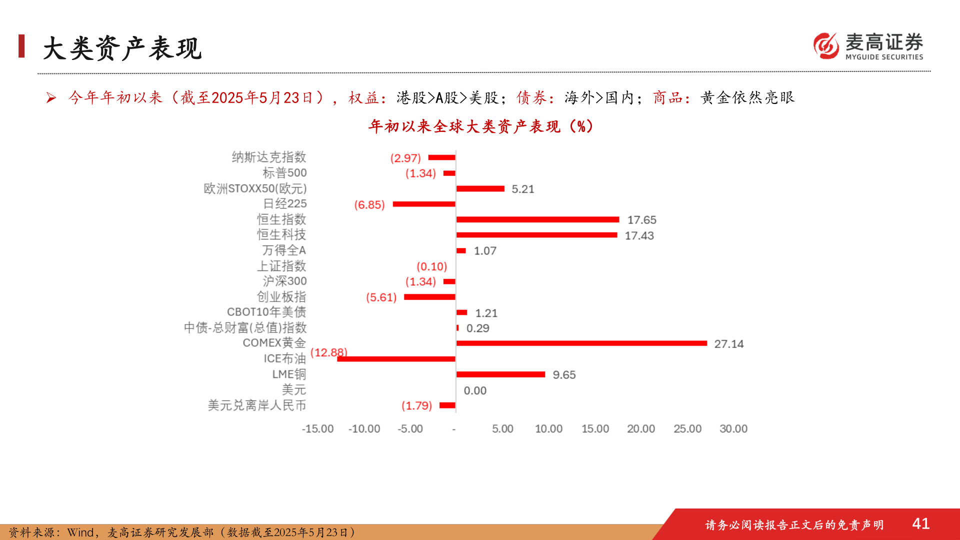 如何了解大类资产表现?
