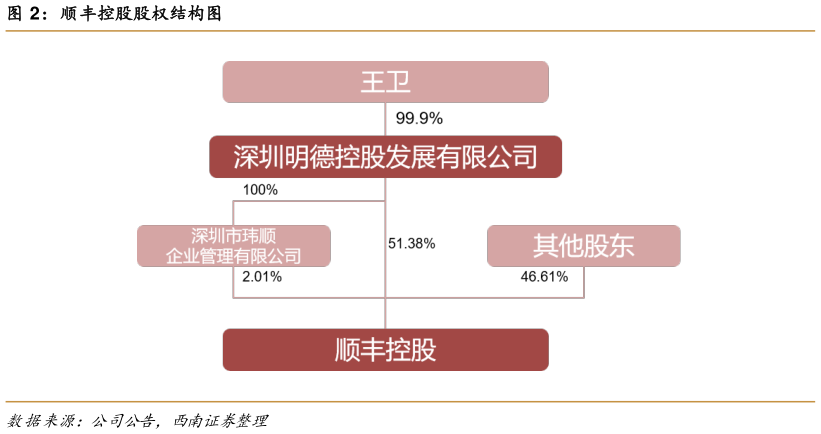 谁能回答顺丰控股股权结构图?