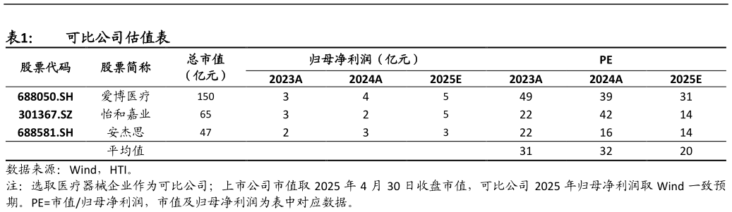 请问一下可比公司估值表