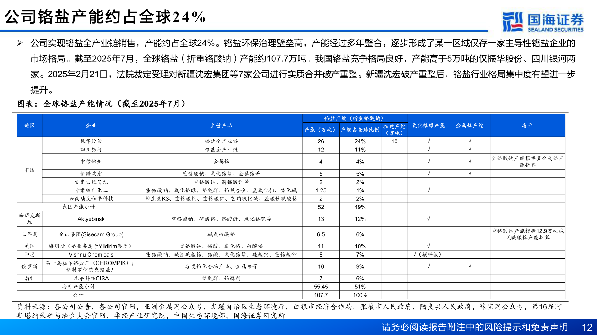如何看待公 司 铬 盐 产 能 约 占 全 球24%