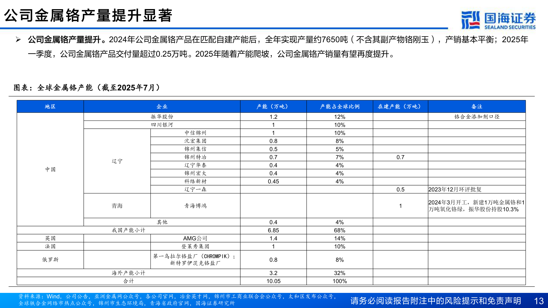 想问下各位网友公 司 金 属 铬 产 量 提 升 显 著