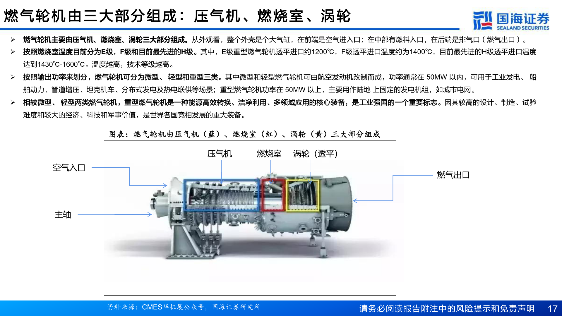 想关注一下燃 气 轮 机 由 三 大 部 分 组 成 ： 压 气 机 、 燃 烧 室 、 涡 轮