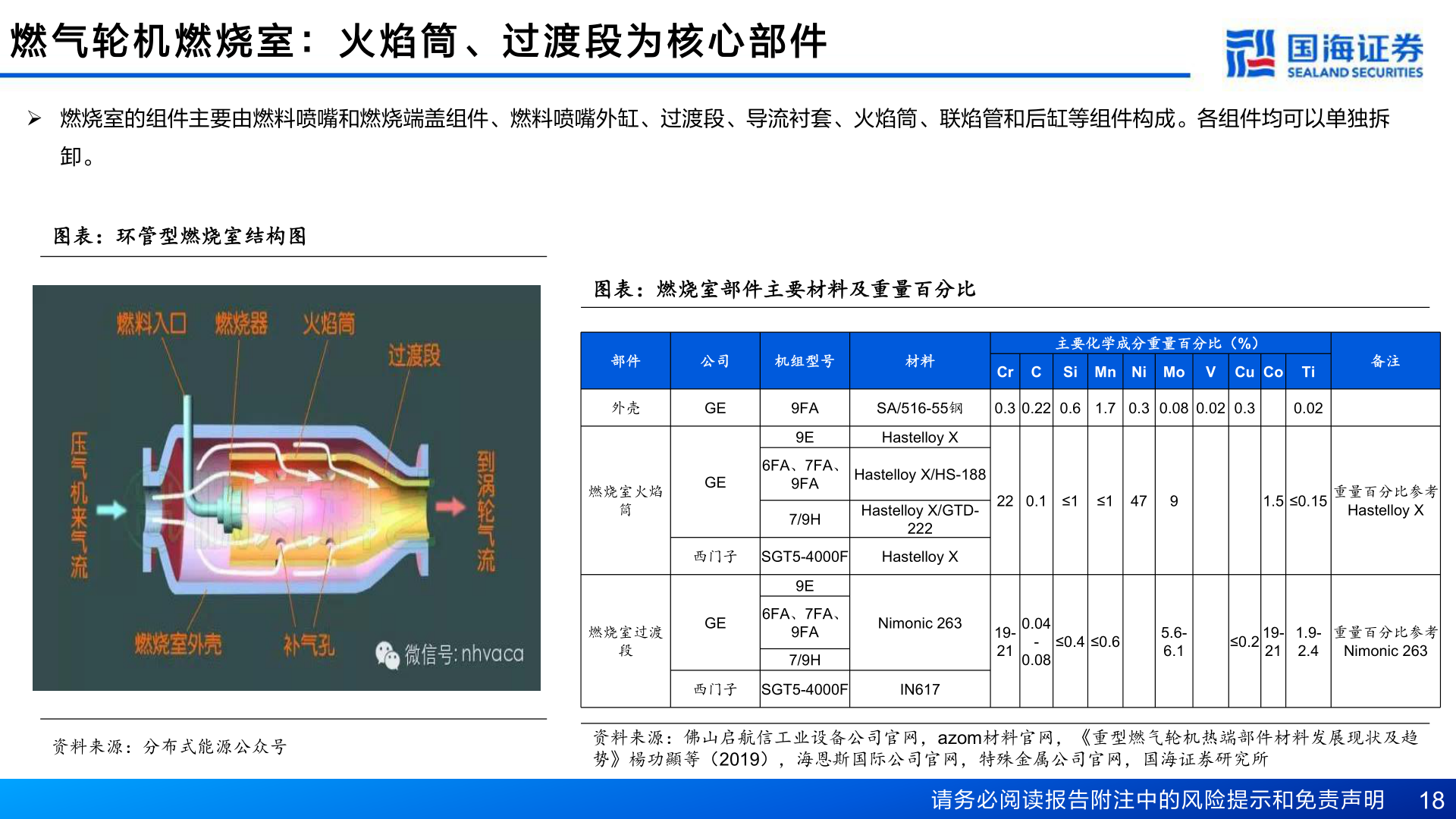 想问下各位网友燃 气 轮 机 燃 烧 室 ： 火 焰 筒 、 过 渡 段 为 核 心 部 件