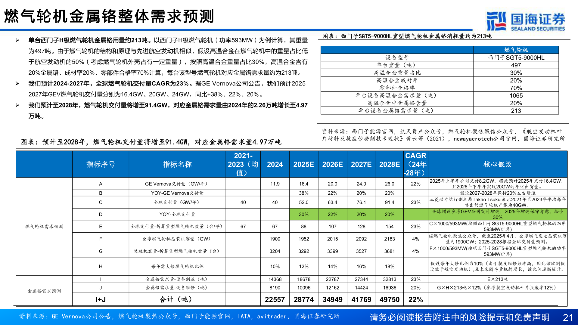 怎样理解燃 气 轮 机 金 属 铬 整 体 需 求 预 测