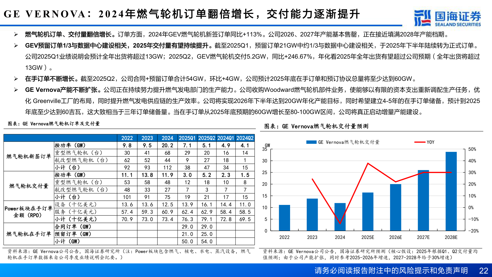 一起讨论下G E  V E R N O VA ： 2 0 2 4 年 燃 气 轮 机 订 单 翻 倍 增 长 ， 交 付 能 力 逐 渐 提 升