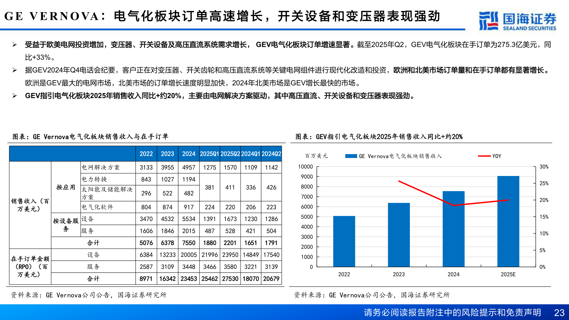 你知道G E  V E R N O VA ： 电 气 化 板 块 订 单 高 速 增 长 ， 开 关 设 备 和 变 压 器 表 现 强 劲